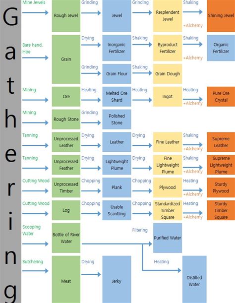 [Adventurer's Guide] Life Skill Overview .